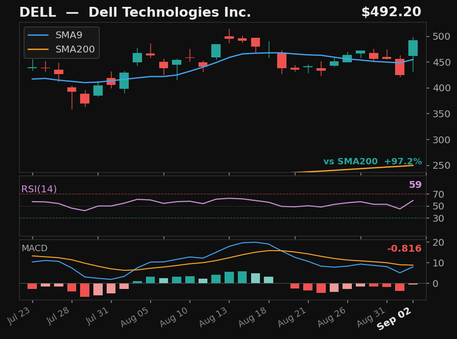 DELL chart