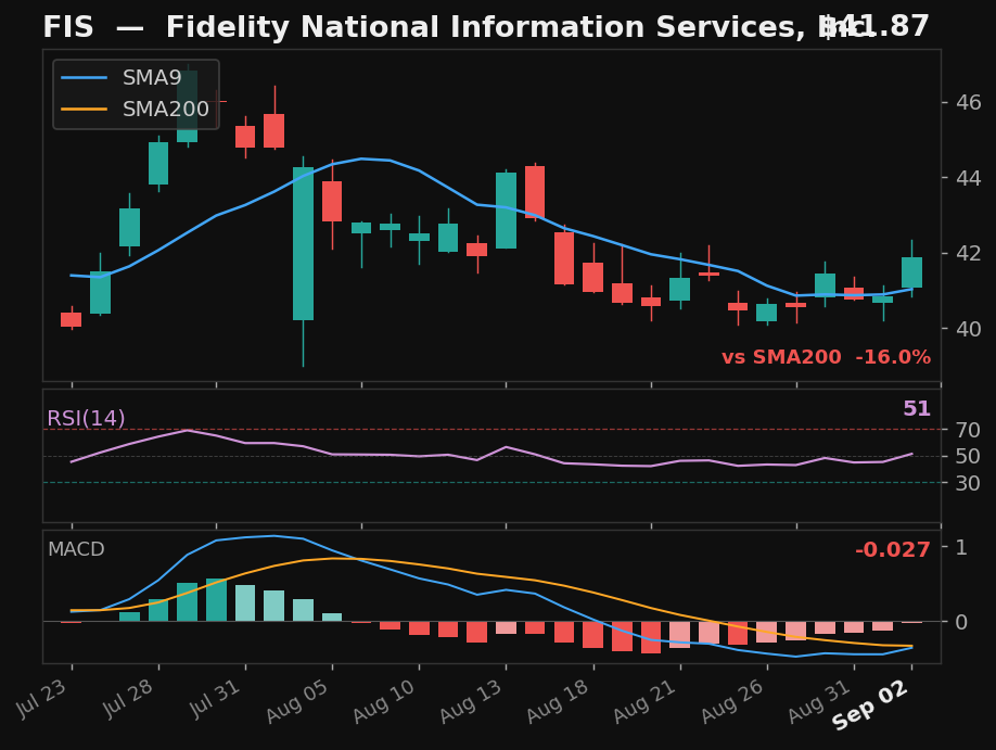 FIS chart