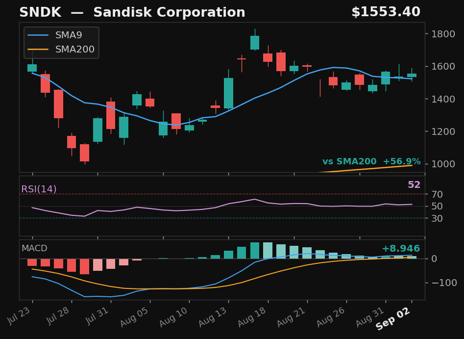 SNDK chart