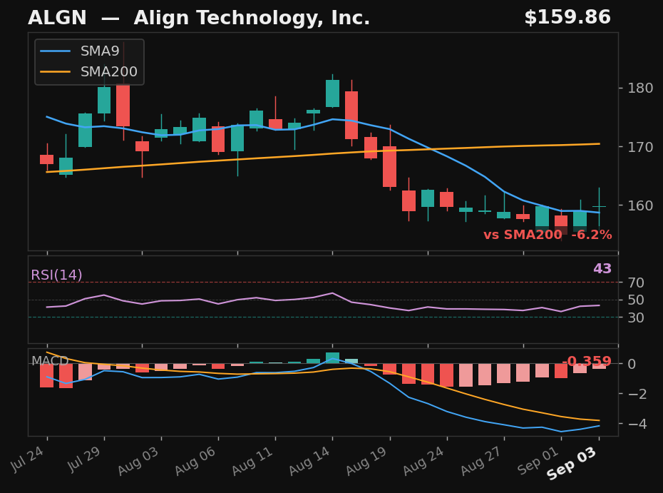 ALGN chart