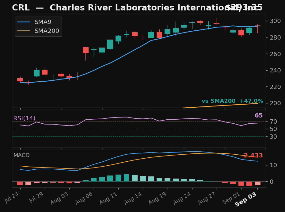 CRL chart