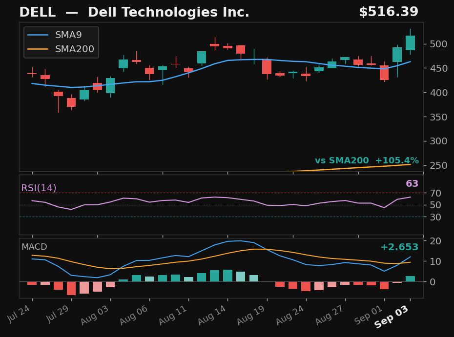 DELL chart