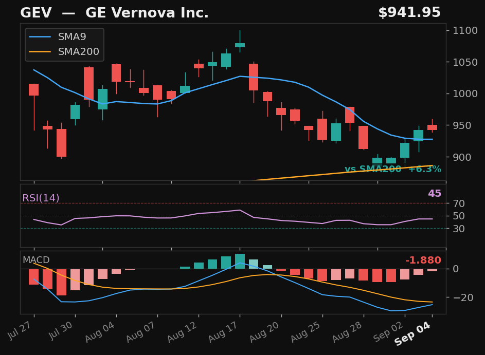 GEV chart