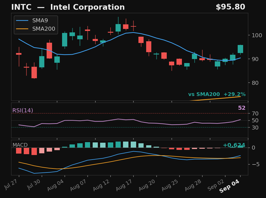 INTC chart