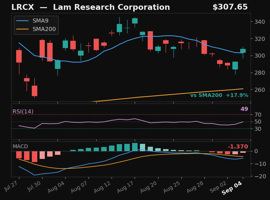 LRCX chart