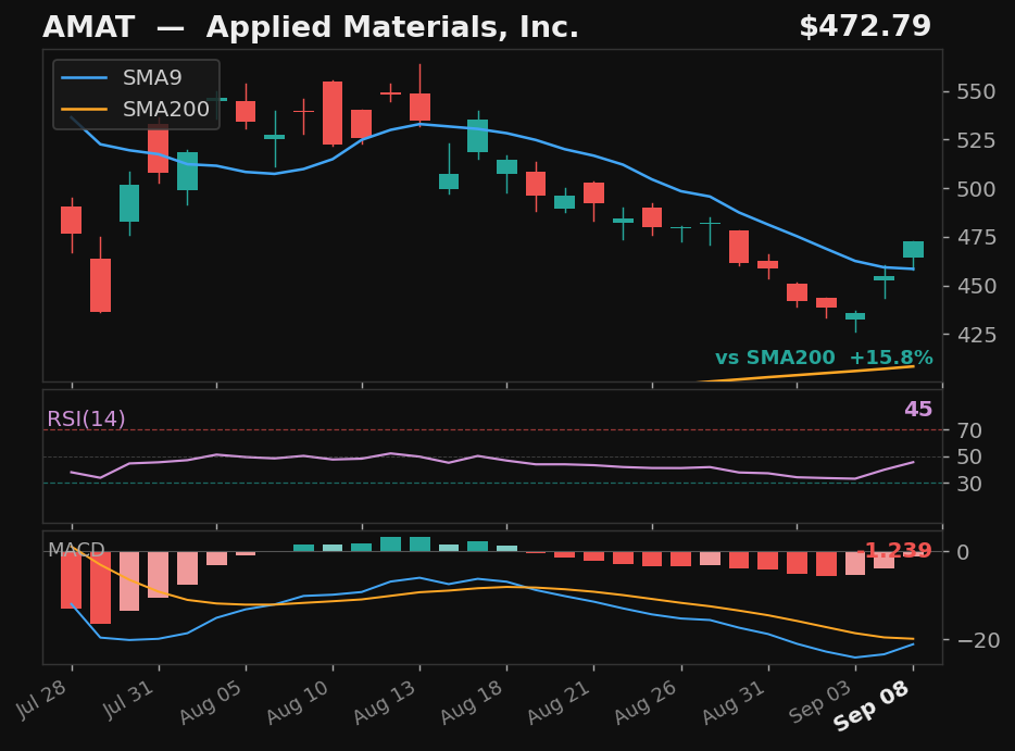 AMAT chart