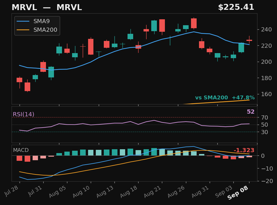 MRVL chart