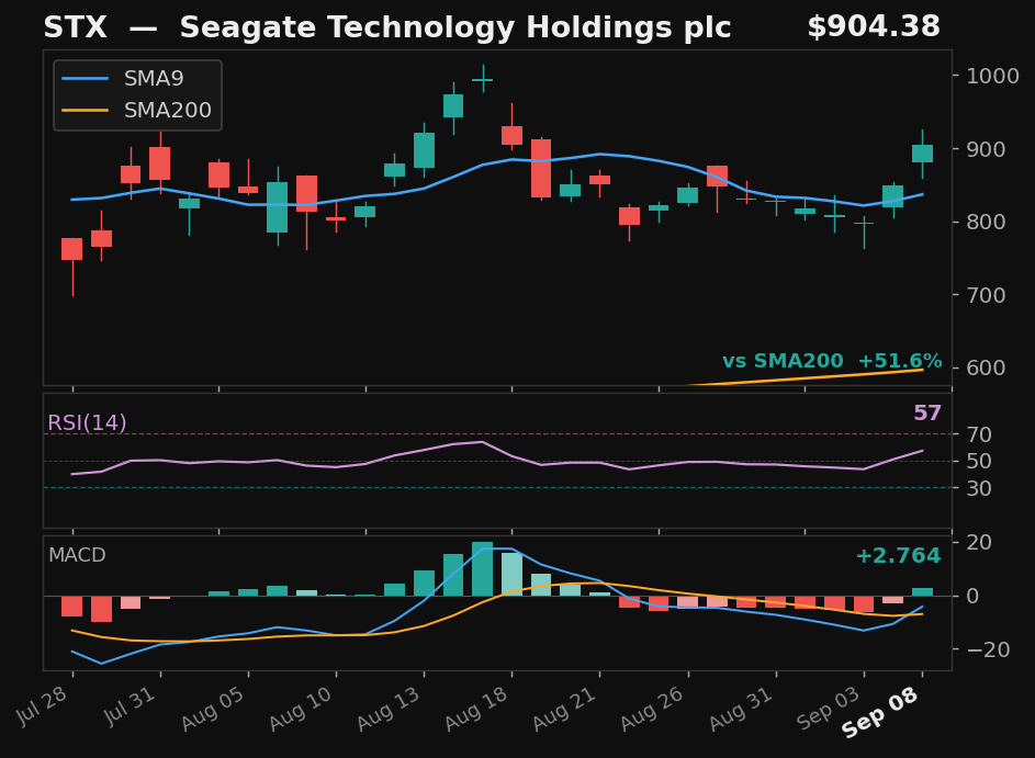 STX chart