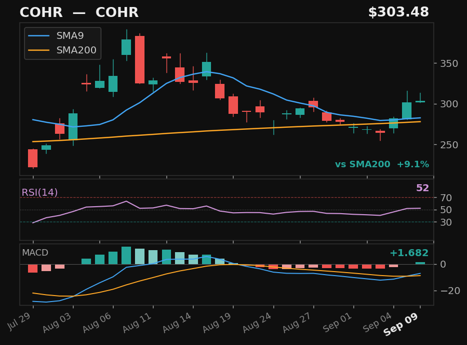 COHR chart