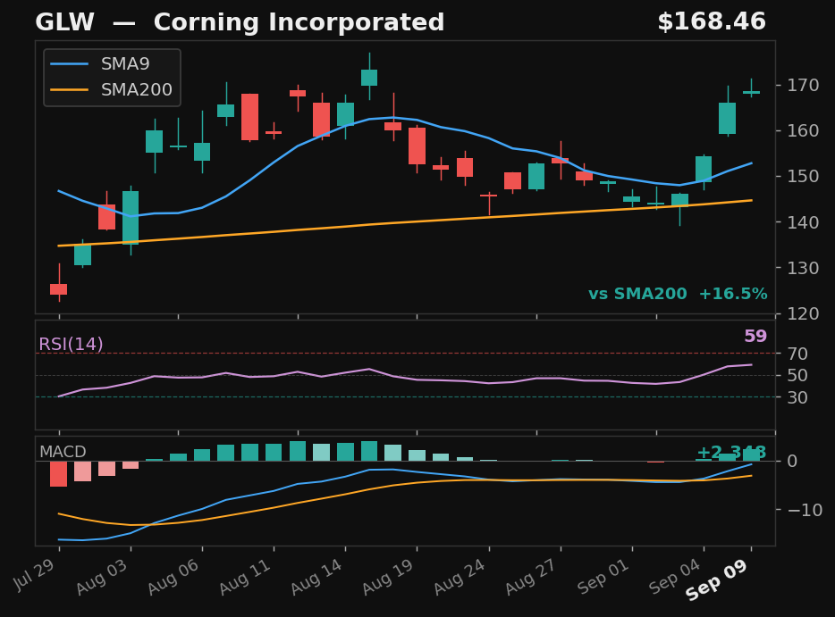 GLW chart