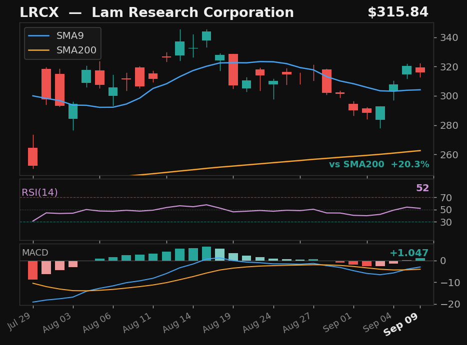 LRCX chart