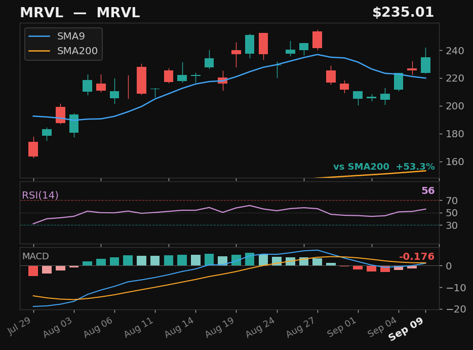 MRVL chart