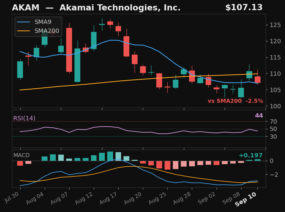 AKAM chart