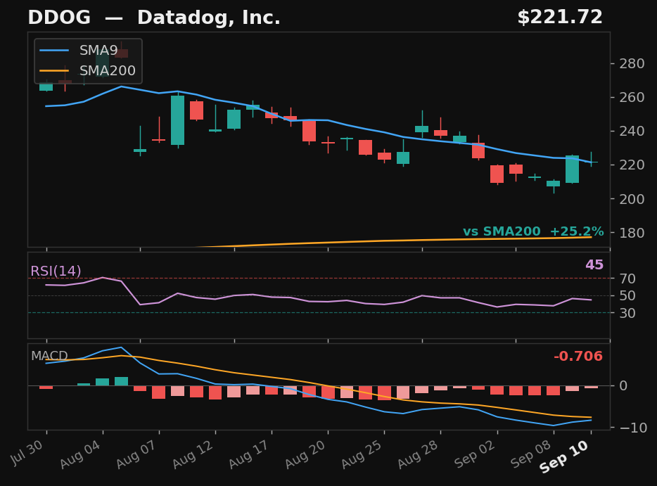 DDOG chart