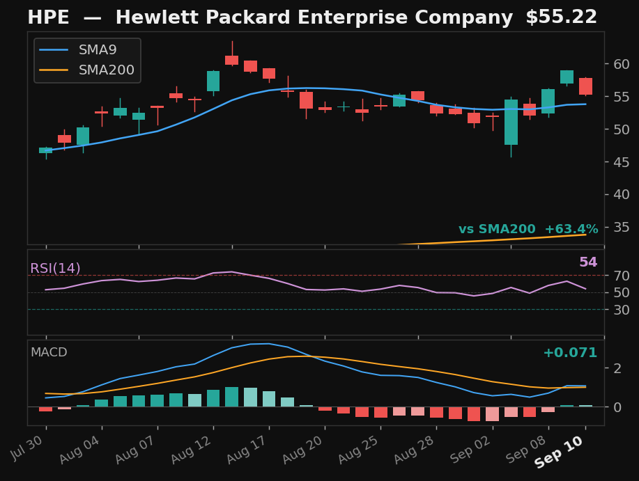HPE chart