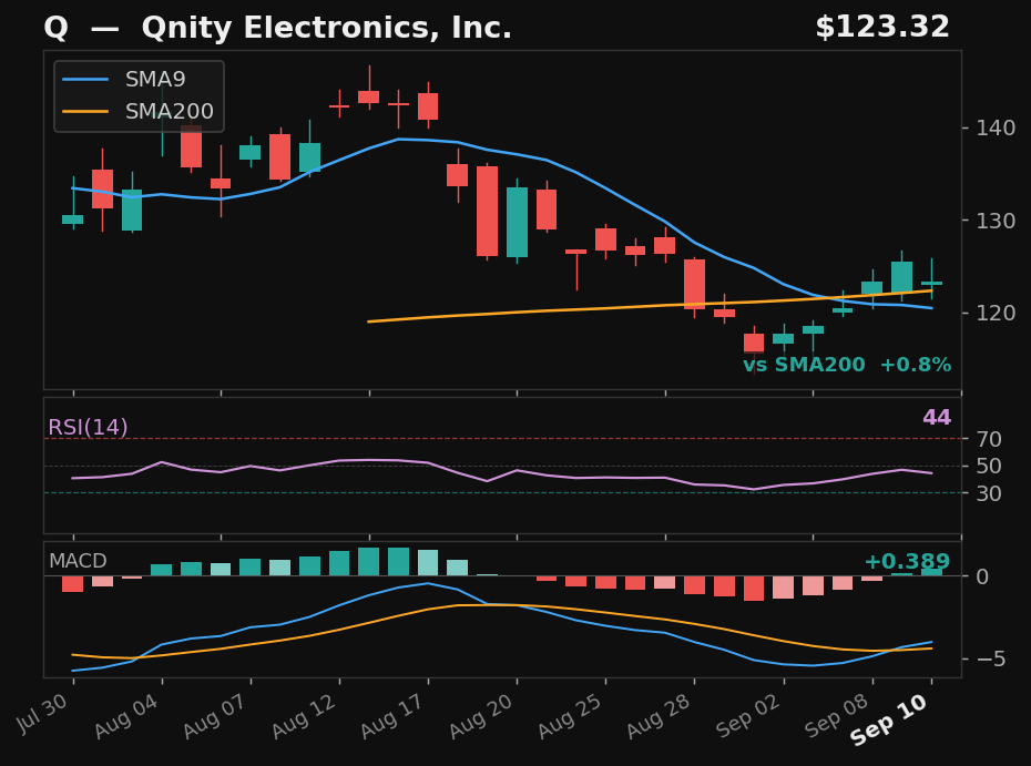 Q chart