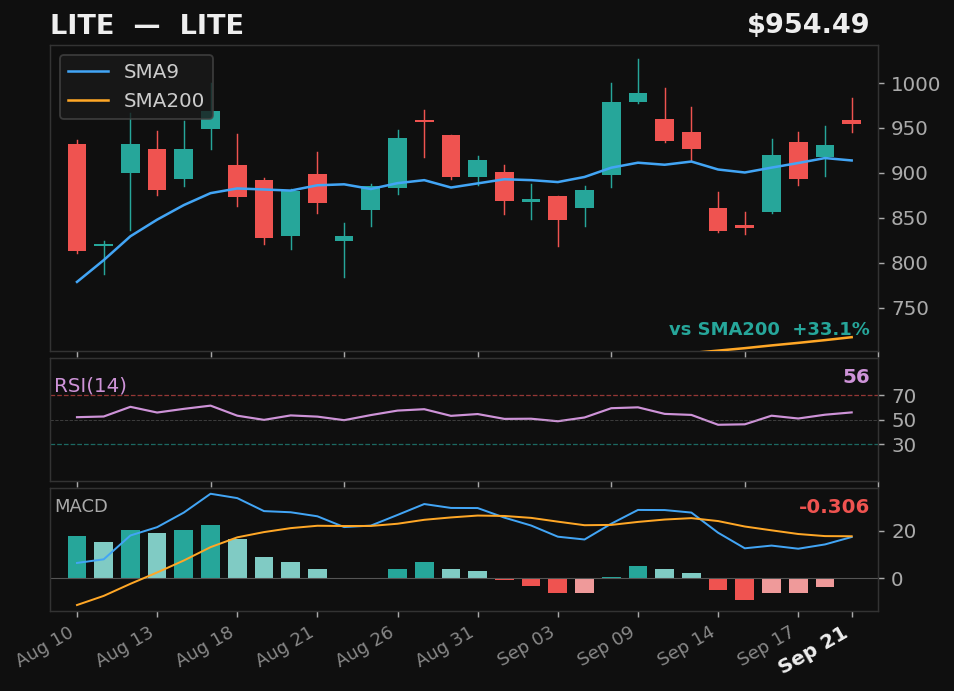 LITE chart