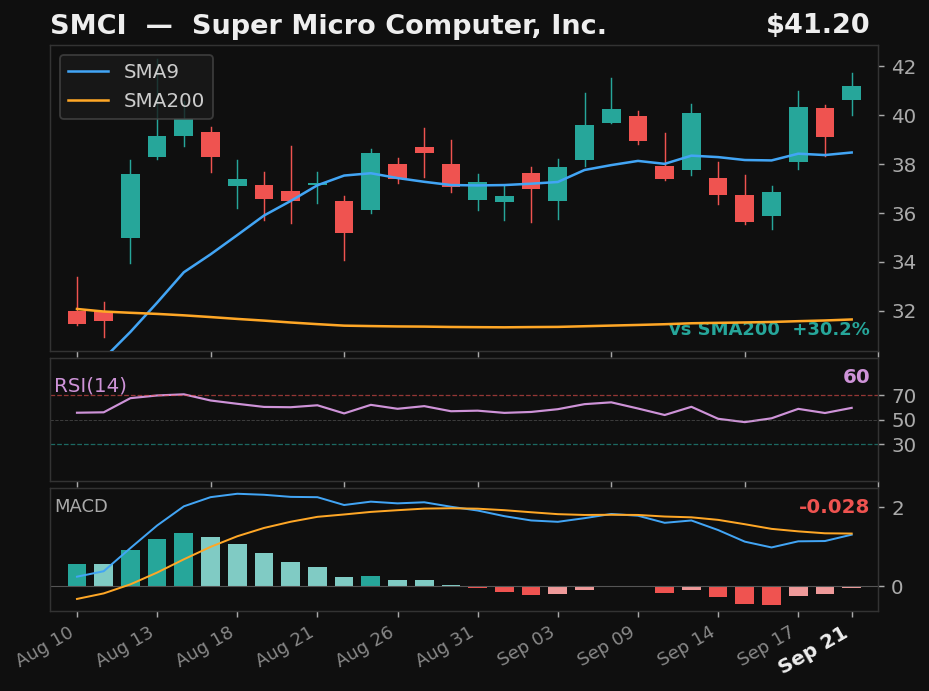 SMCI chart