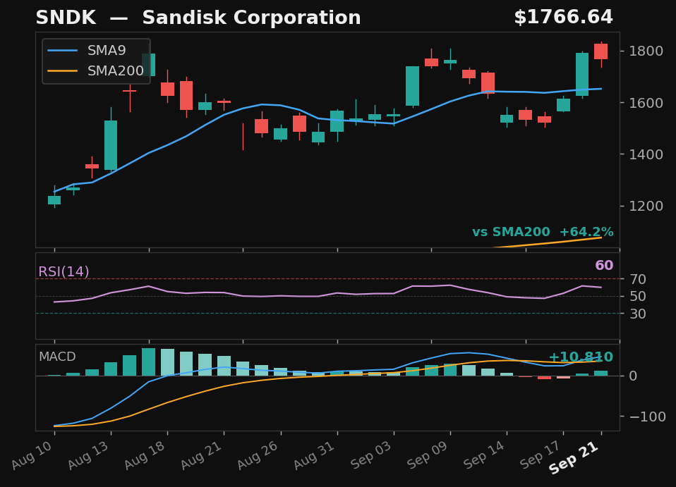 SNDK chart