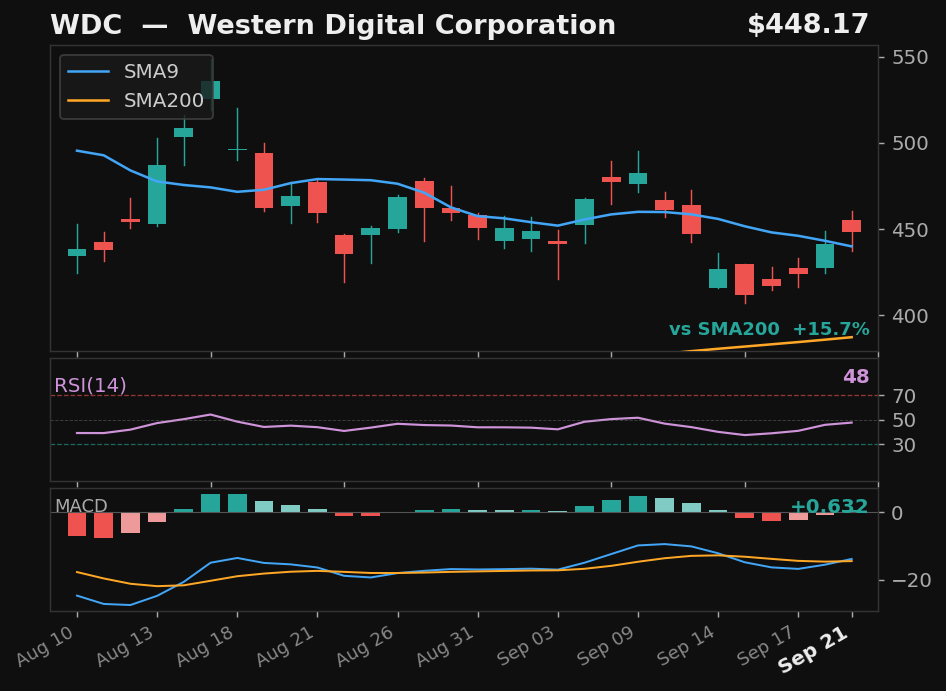 WDC chart
