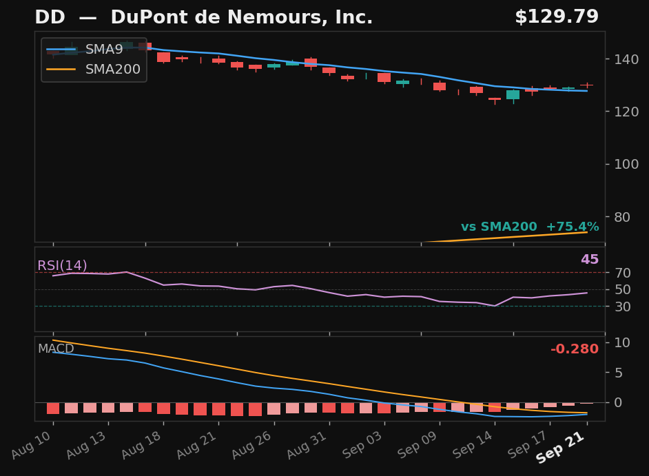 DD chart