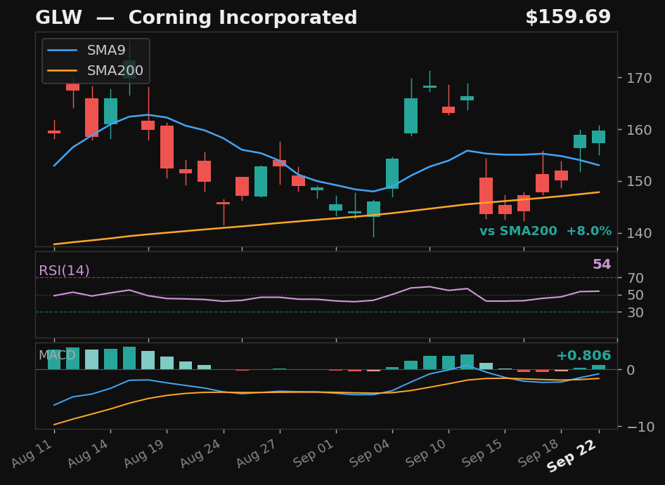 GLW chart