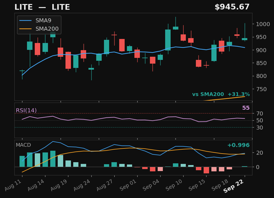 LITE chart
