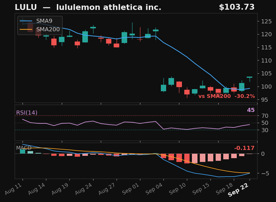 LULU chart
