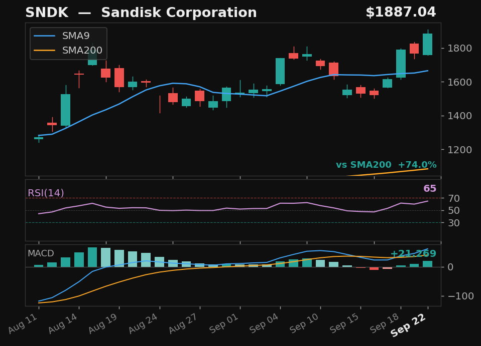 SNDK chart