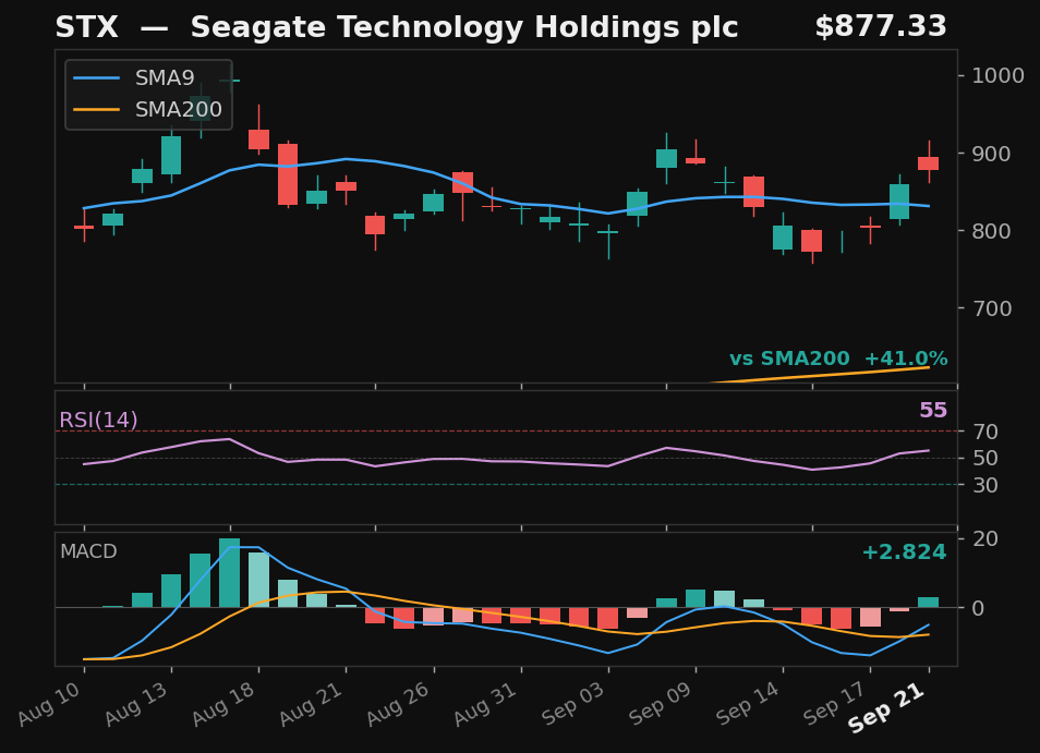STX chart