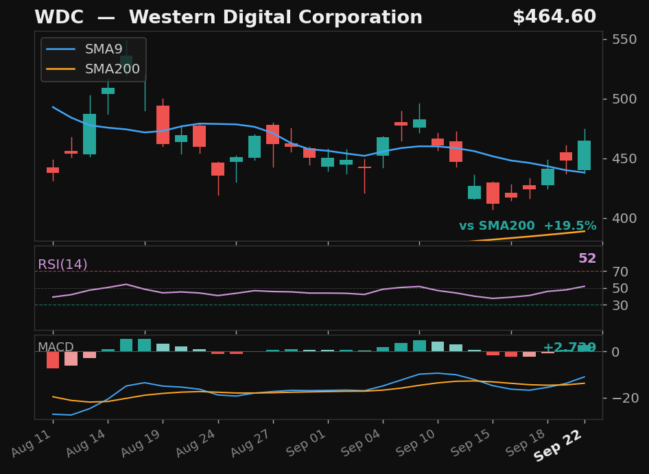WDC chart