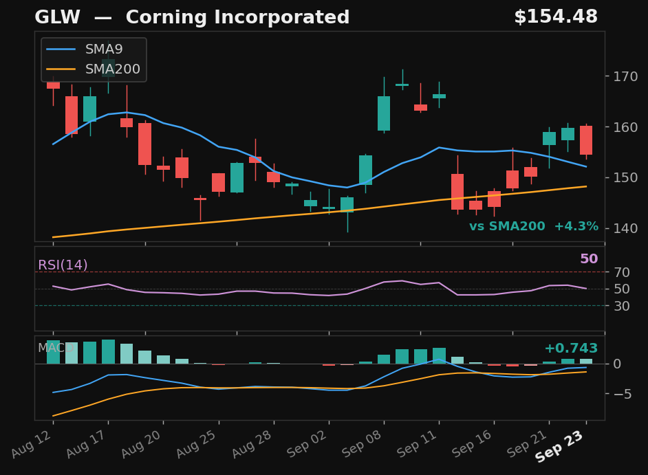 GLW chart