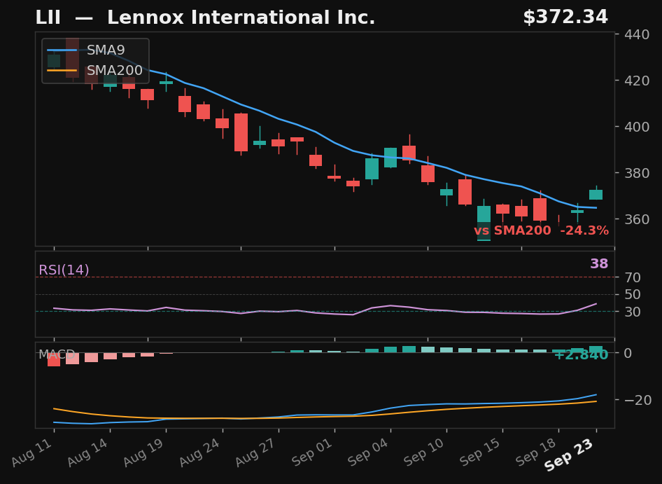 LII chart