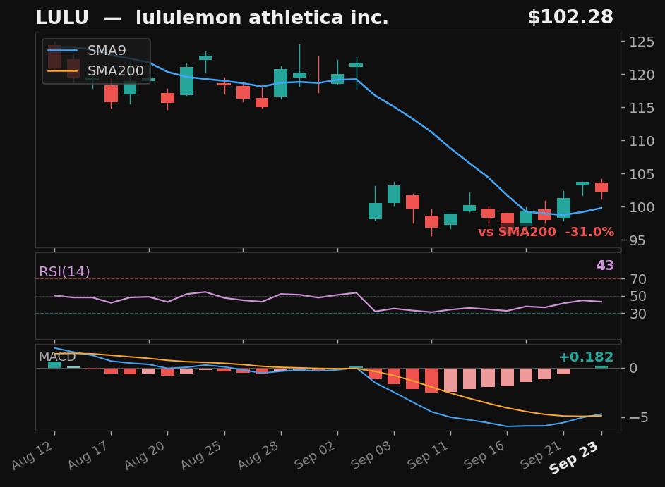 LULU chart