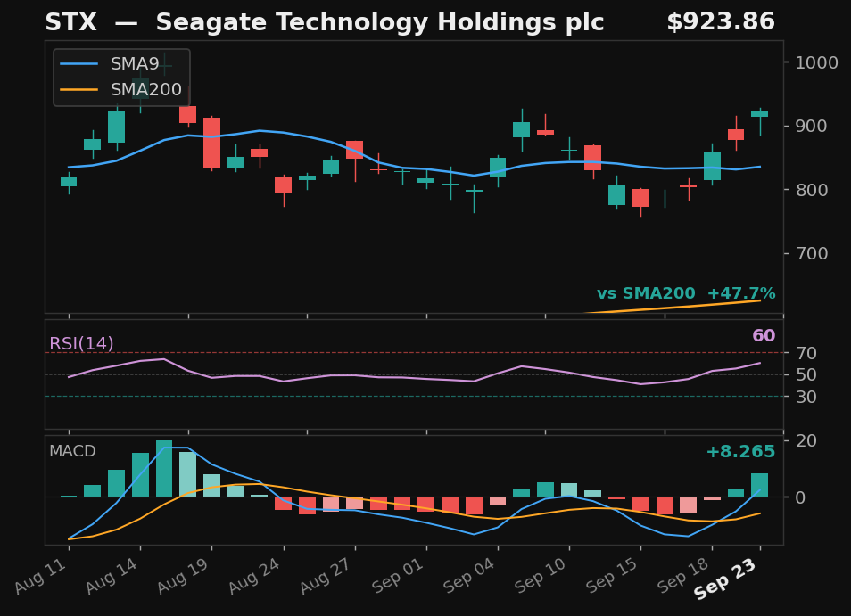 STX chart