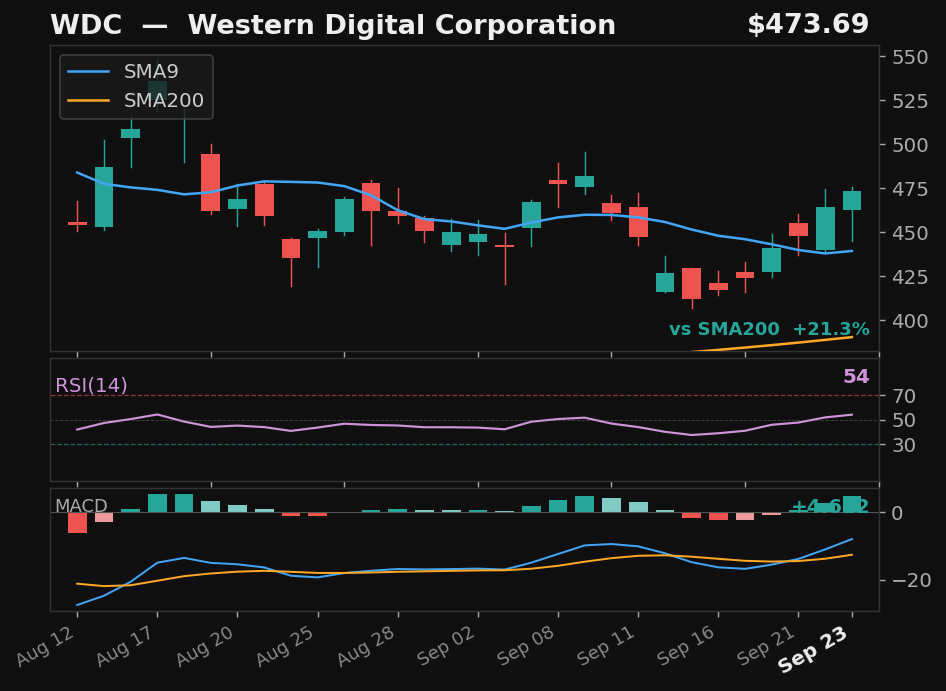 WDC chart