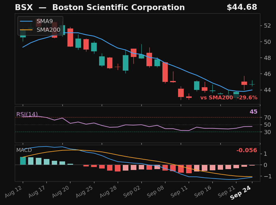 BSX chart