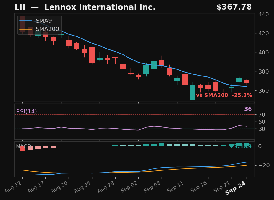 LII chart