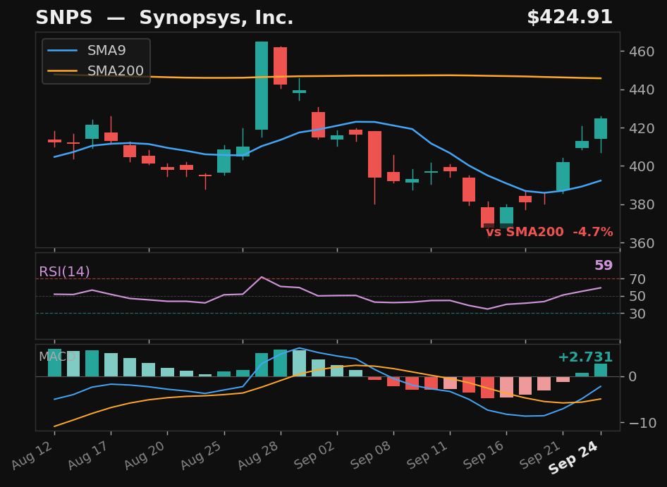 SNPS chart