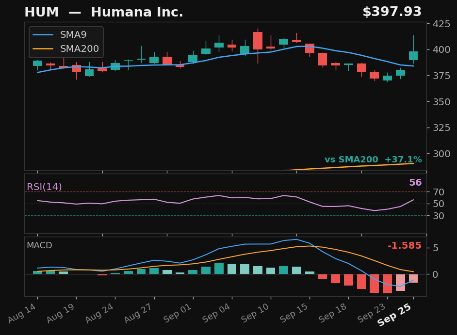 HUM chart