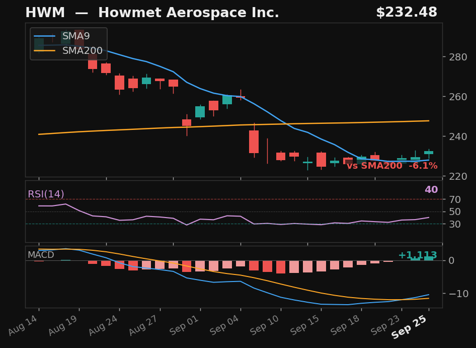 HWM chart
