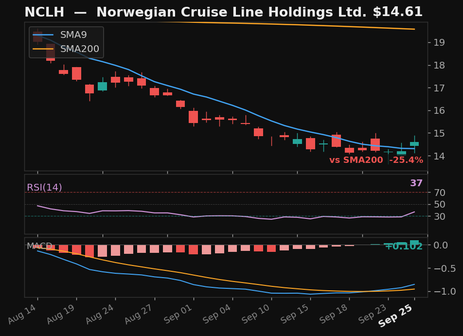 NCLH chart