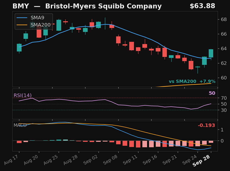 BMY chart