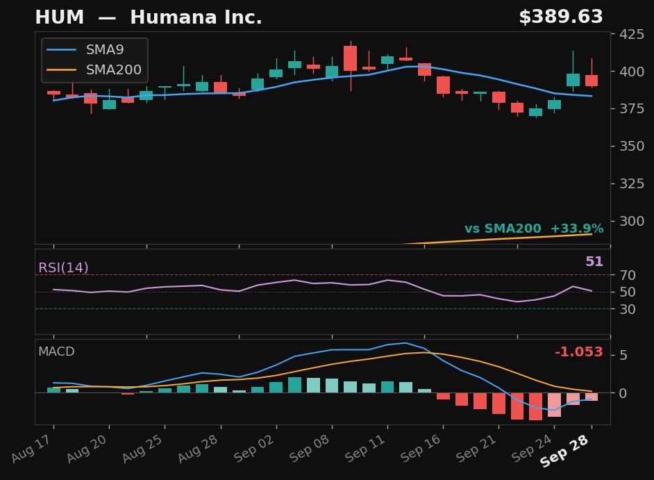 HUM chart