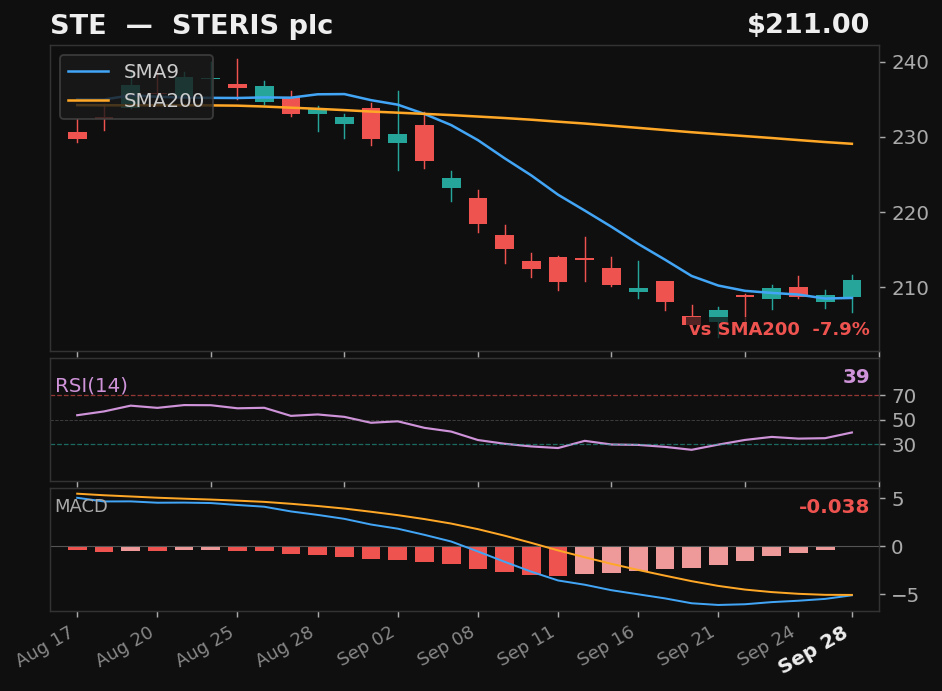 STE chart
