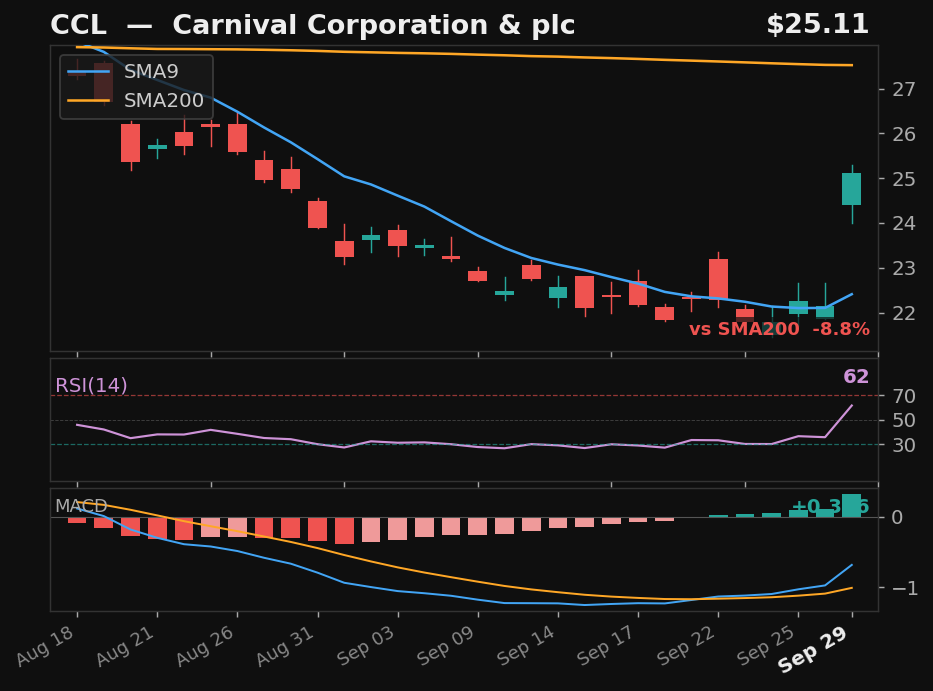 CCL chart
