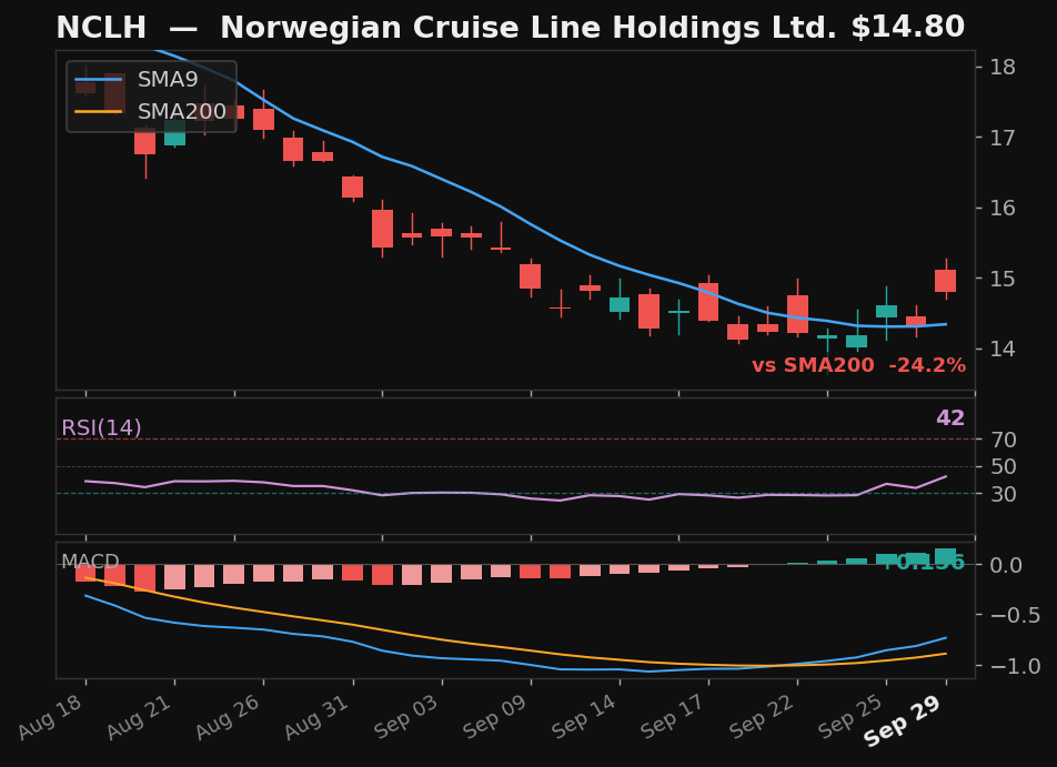 NCLH chart