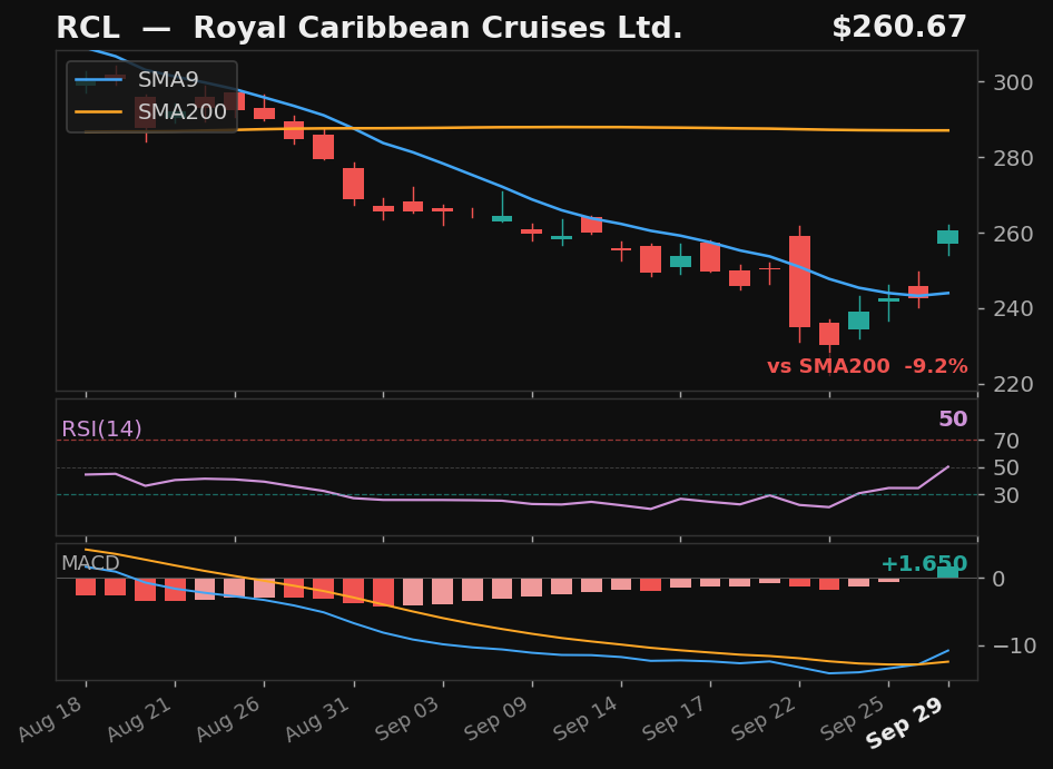 RCL chart
