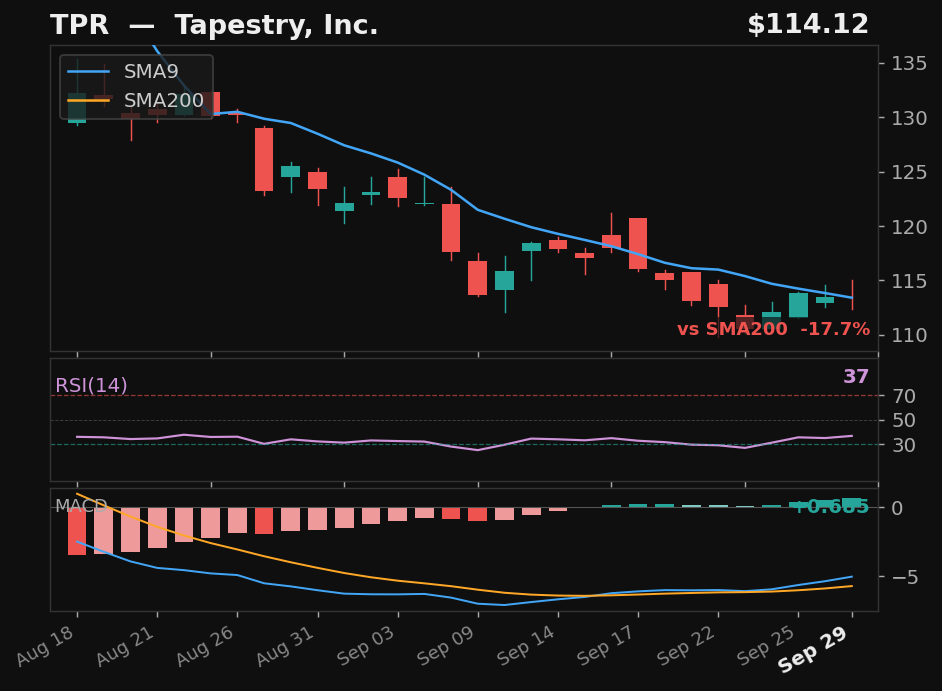 TPR chart