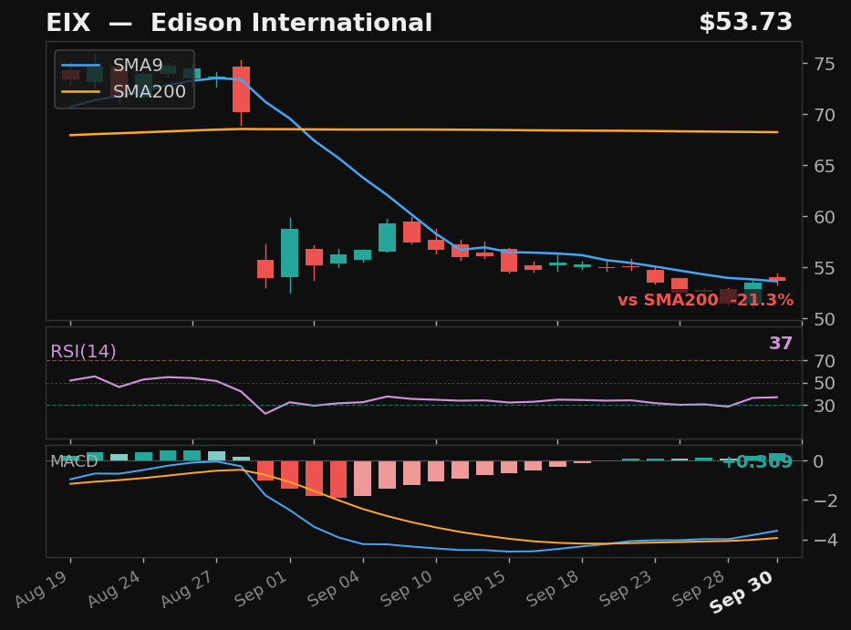 EIX chart